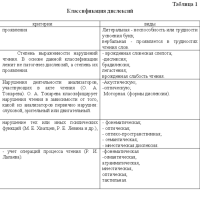 Курсовая работа диагностика и коррекция дислексии