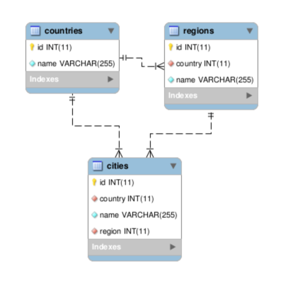SQL база стран СНГ, регионов, городов
