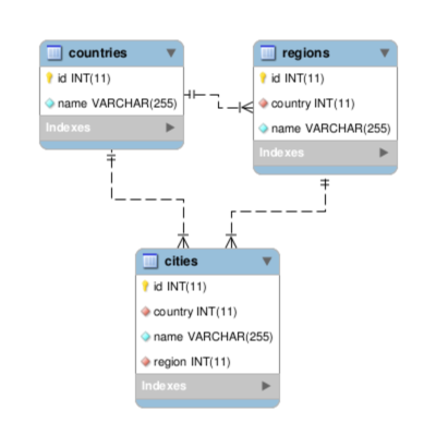 SQL база стран СНГ, регионов, городов
