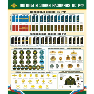 Плакат Погоны и знаки различия военнослужащих РФ.