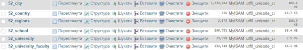 MySQL dump базы Стран, Городов, Школ, Вузов Всего Мира