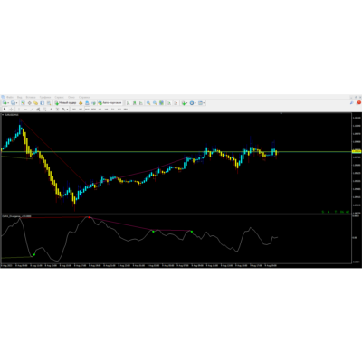 OsMA Divergence