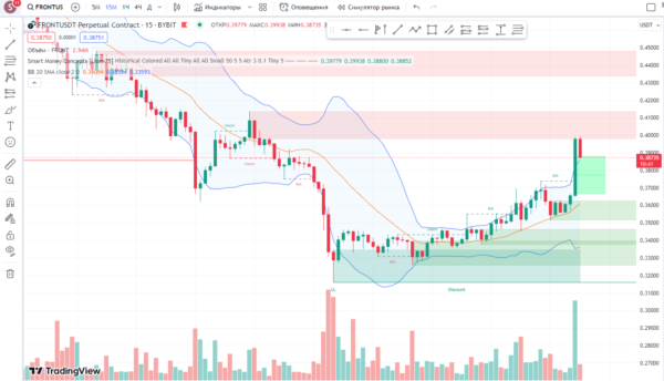 Индикатор торговой стратегии Smart Money - traidingview