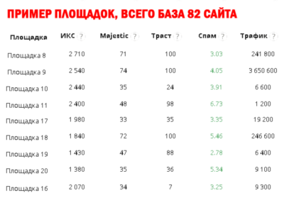 82 ссылки для продвижения сайта (Dofollow - Nofollow)