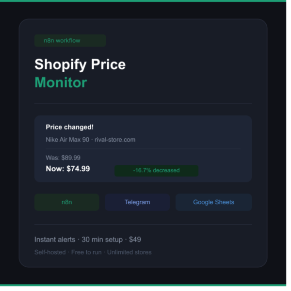 Мониторинг цен конкурентов Shopify — шаблон n8n Workflow