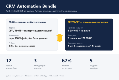 CRM Automation Bundle — self-hosted CRM на Python: воронка, отчёты, Telegram