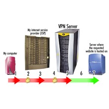 Безопасный доступ в интернет( VPN, 3 мес ) 3 сервера