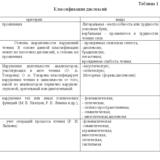 Курсовая работа диагностика и коррекция дислексии