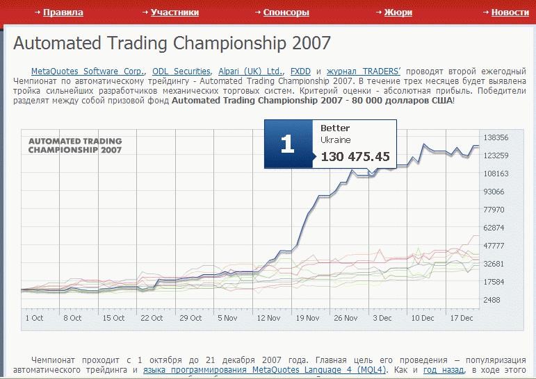 Better trade. Automated trading Championship.