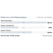 Vkontakte votes for polls (Fast, Warranty, Cheap)