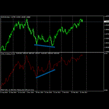 USD_AverDex -TREND and divergence of USD